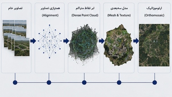 پردازش تصاویر در نقشه برداری با پهپاد