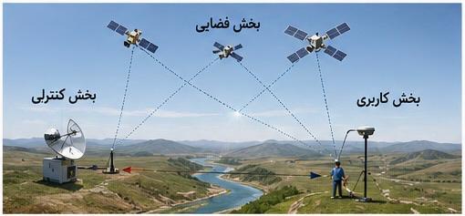 اجزا اصلی سامانه GNSS